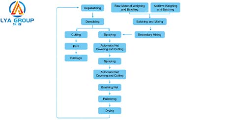 Production Process
