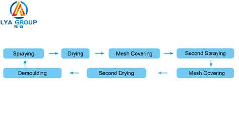 Production Process